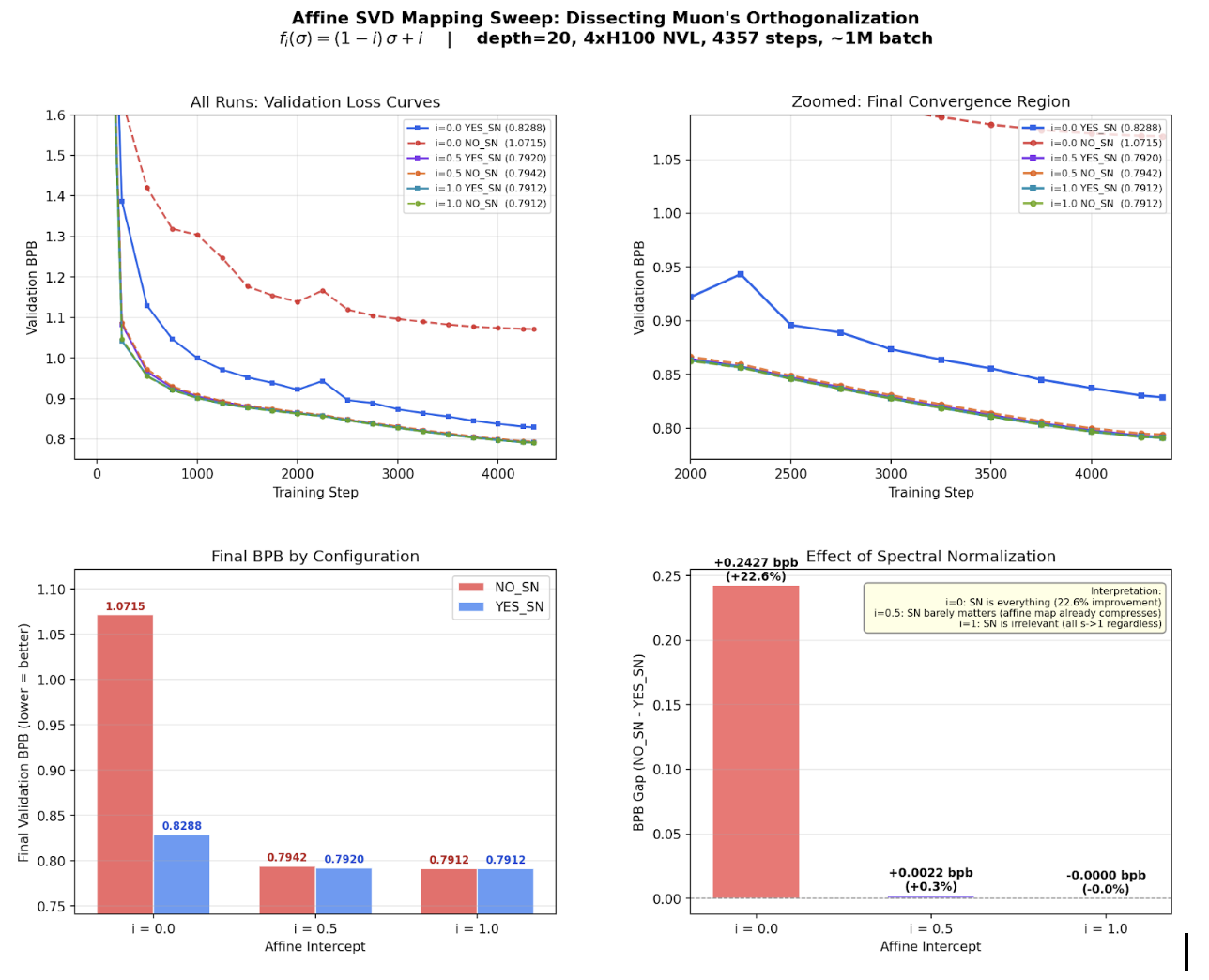 Affine sweep: validation loss vs. intercept c