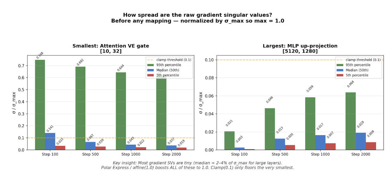 Singular value distributions across layers